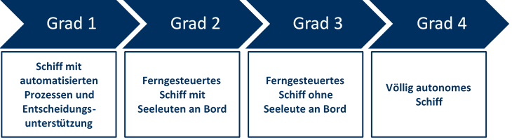 autonomiegrade nach IMO 2.png